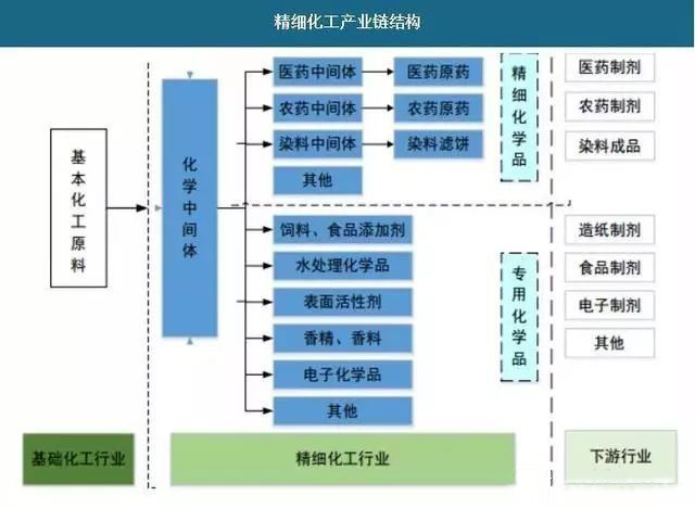 化工中間體分類